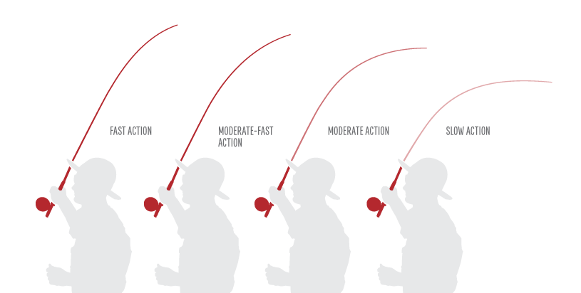 Welke hengelactie heb ik nodig? Fast, Medium & Slow uitgelegd.