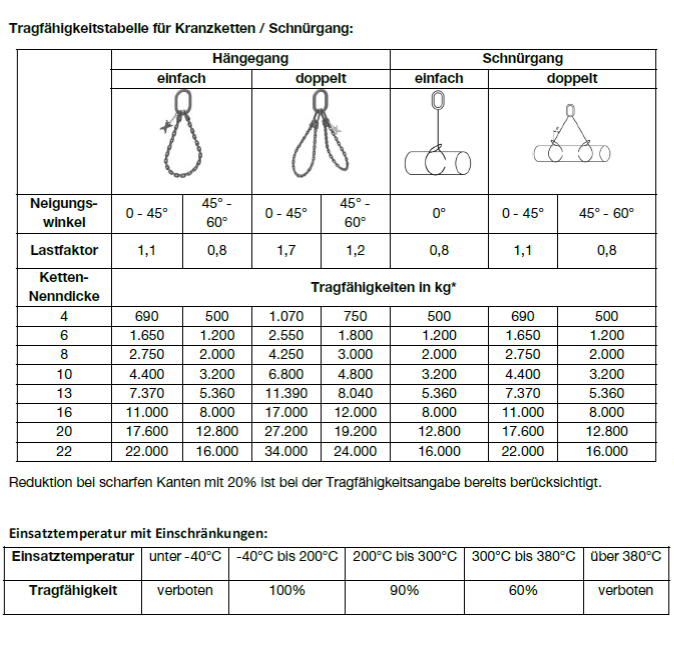 RUD 20mm RUD VIP-Kranzkette einfach, verkürzbar Güteklasse 10 WLL 17,6 / 12,8Ton