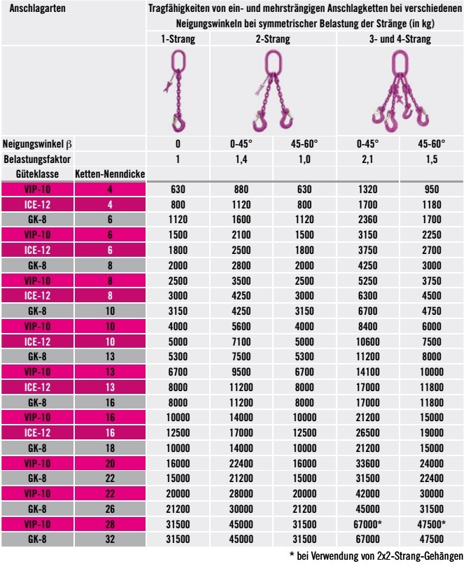 RUD 4mm VIP-Kettengehänge 2-Strang mit Sicherheitshaken VCGH, verkürzbar Güteklasse 10 WLL 0,88/ 0,63 Ton