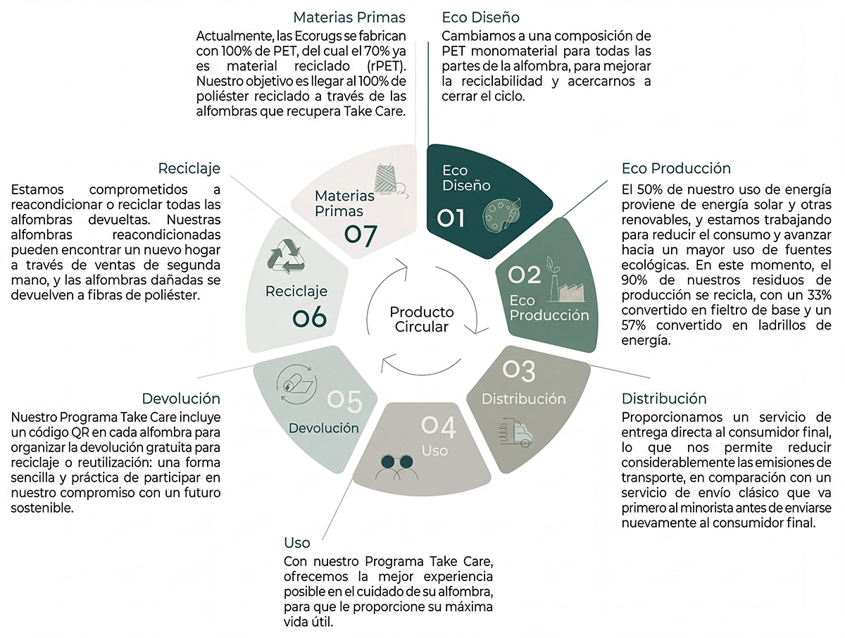 Una vida más circular por Louis De Poortere Ecorugs