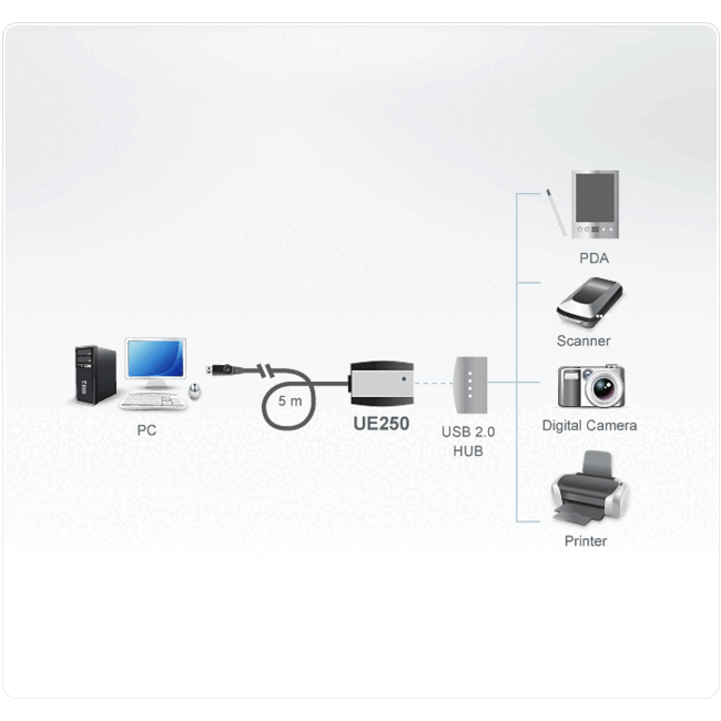 Aten UE250 Aktives USB 2.0 Verlängerungskabel, 5 m, bis 0,5A