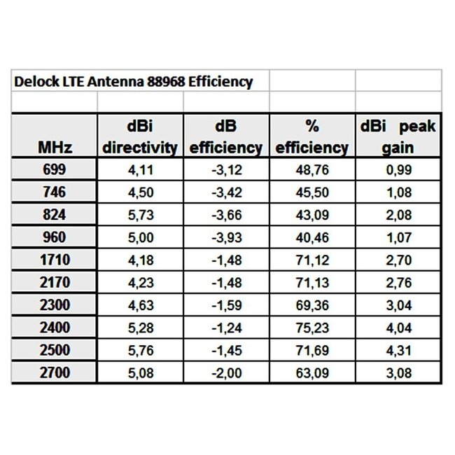 ZigBee Multi-Antenne - Omnidirektional - SMA (m) - 1-4,3 dBi - Schwarz