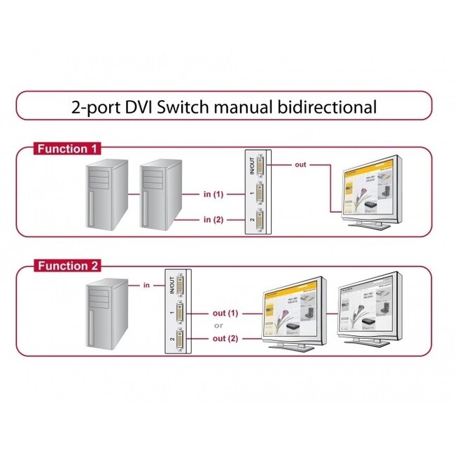 DeLOCK bidirektionaler DVI-Umschalter 2-fach auf 1