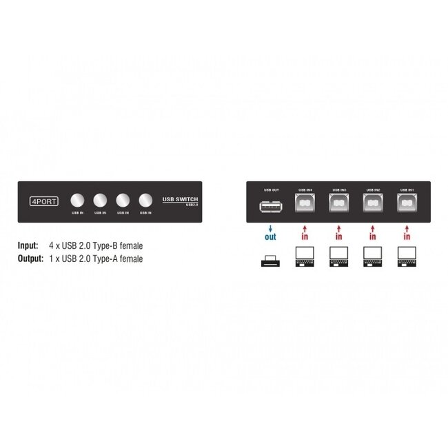 DeLOCK USB-Umschalter 4x USB-B auf 1x USB-A - USB 2.0 / Schwarz