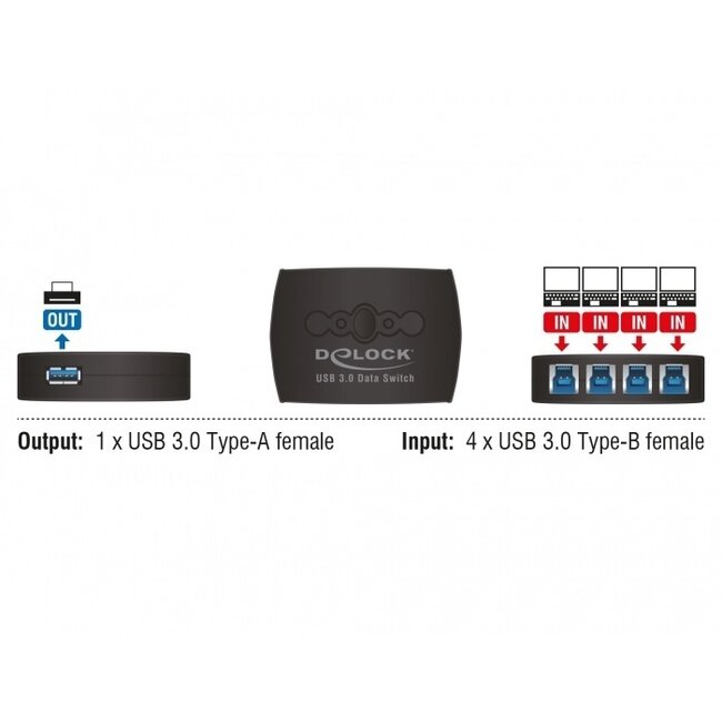DeLOCK USB Umschalter 4x USB-B auf 1x USB-A - USB 3.0 / Schwarz