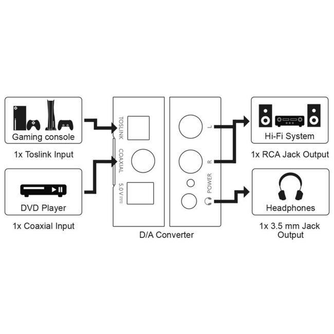Goobay Digital-zu-Analog Audio Konverter (DAC) / High-Res Audio