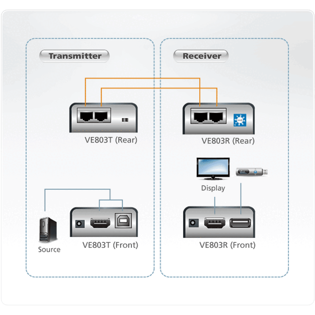 Aten VE803 HDMI/USB CAT5 Extender – 40 Meter
