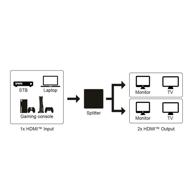 Goobay HDMI-Splitter 1 auf 4 - HDMI 1.4 (4K 30Hz) / Schwarz