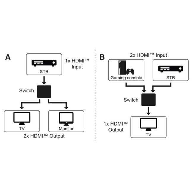 Goobay bidirekter HDMI Umschalter 2 zu 1 / 1 zu 2 - HDMI2.0 (4K 60Hz + HDR) / Silber