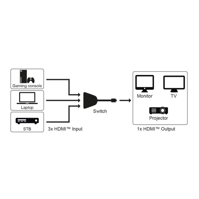 Goobay HDMI Umschalter 3 zu 1 - HDMI1.4 (4K 30Hz) / Schwarz - 0,50 m