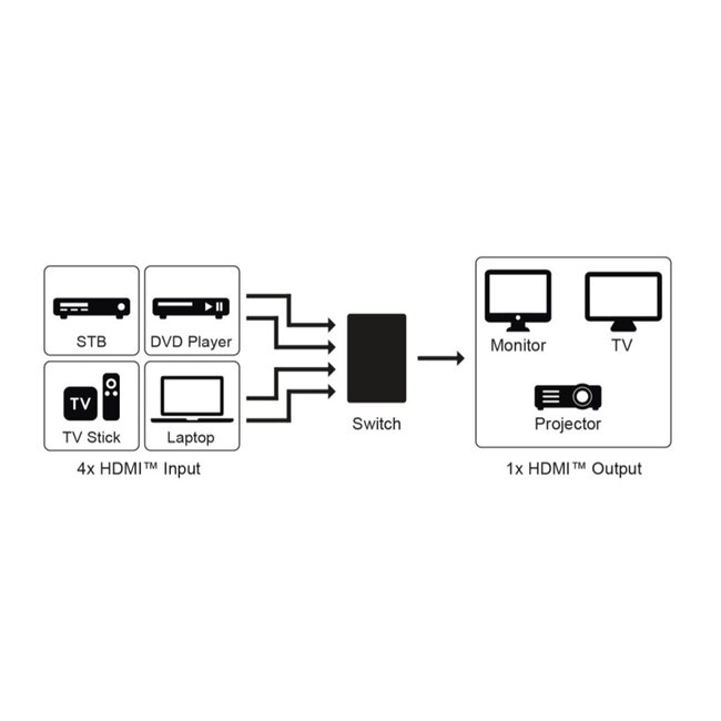 Goobay HDMI Umschalter 4-fach mit Fernbedienung - HDMI 2.0 (4K 60Hz + HDR) / Schwarz