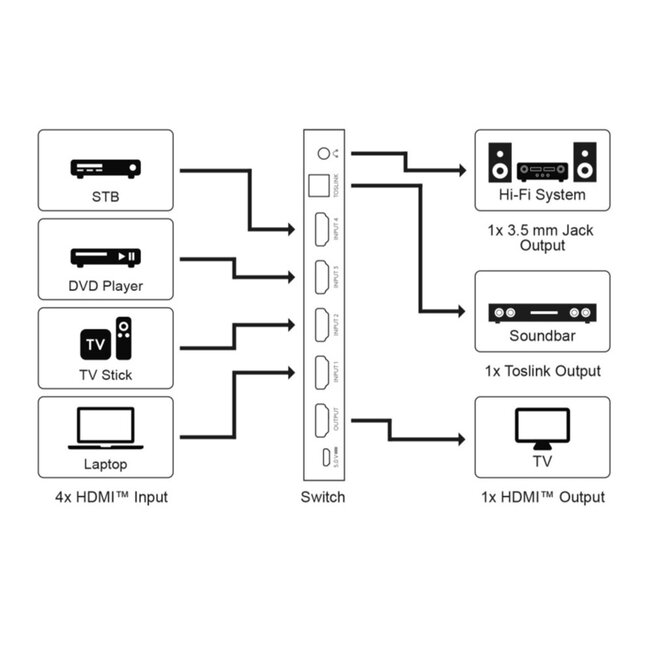 Goobay HDMI Umschalter 4 zu 1 mit Audio Extractor & ARC Konverter - HDMI 2.0 (4K 60Hz + HDR) / Schwarz