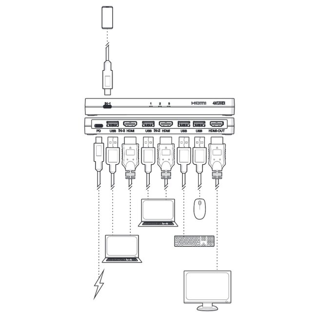 Nedis 2x HDMI/USB-A + 1x USB-C auf 1x HDMI/USB-A KVM Switch – HDMI 2.0 (4K 60Hz + HDR) / Schwarz