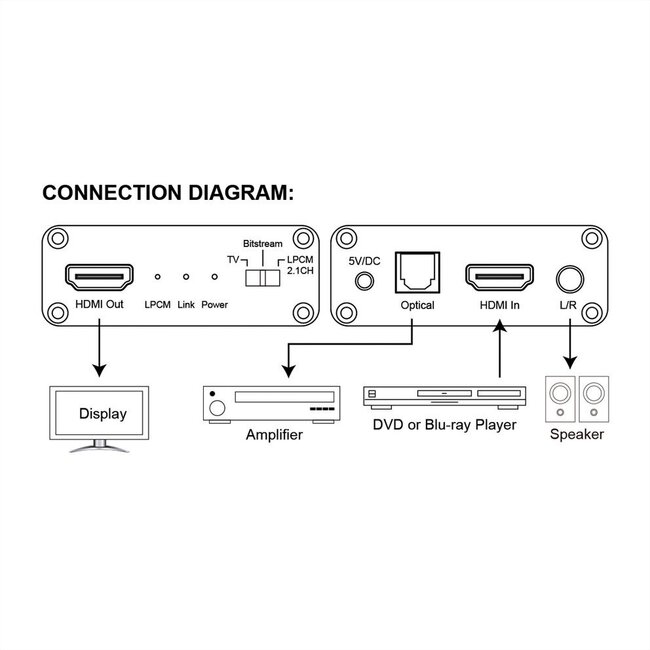 Nedis HDMI zu Stereo & 5.1 Audio Extractor - HDMI 2.0b (4K 60Hz) / Schwarz