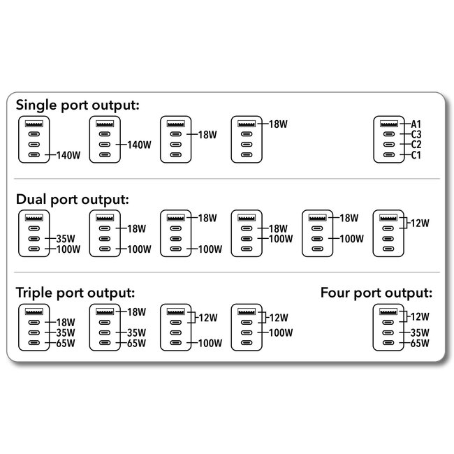 Verbatim UTA-10 Universal Reiseadapter | 1x USB-A + 3x USB-C | 140W | GaN