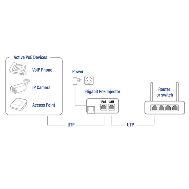 ACT Power over Ethernet (PoE/PoE+) Gigabit-Injektor | 30W