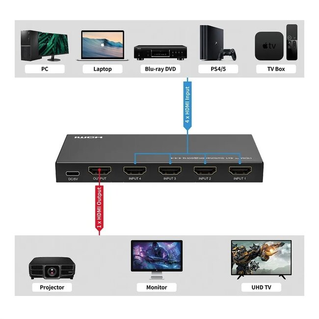 Roline HDMI Umschalter | 4 auf 1 | HDMI 2.1 (8K 60Hz + HDR)