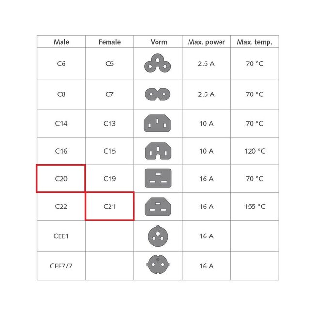C21-C20 Stromkabel für UPS/PDU | 3x 2,5mm² | Rot | 2 Meter