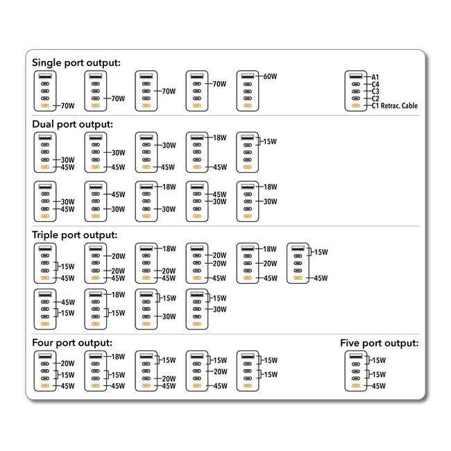 Verbatim CNT-02 Universal Reiseadapter | 1x USB-A + 4x USB-C | 85W | GaN