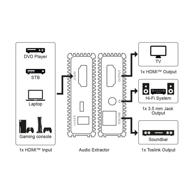 Goobay HDMI Audio Extractor | 2.1 & 5.1 | HDMI 1.4 (4K 30Hz)