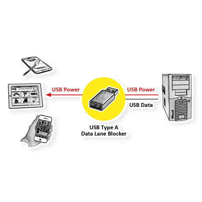 ROLINE USB 2.0 Typ C Kabel, ST/ST mit Datenblocker Adaptern Typ A & C