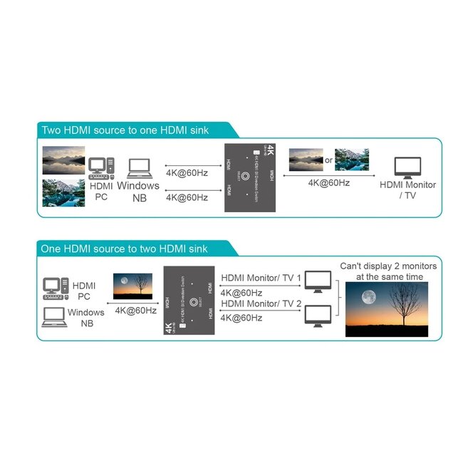 Value HDMI Umschalter | 2 zu 1 / 1 zu 2 | bidirektional | HDMI2.0 (4K 60Hz + HDR)