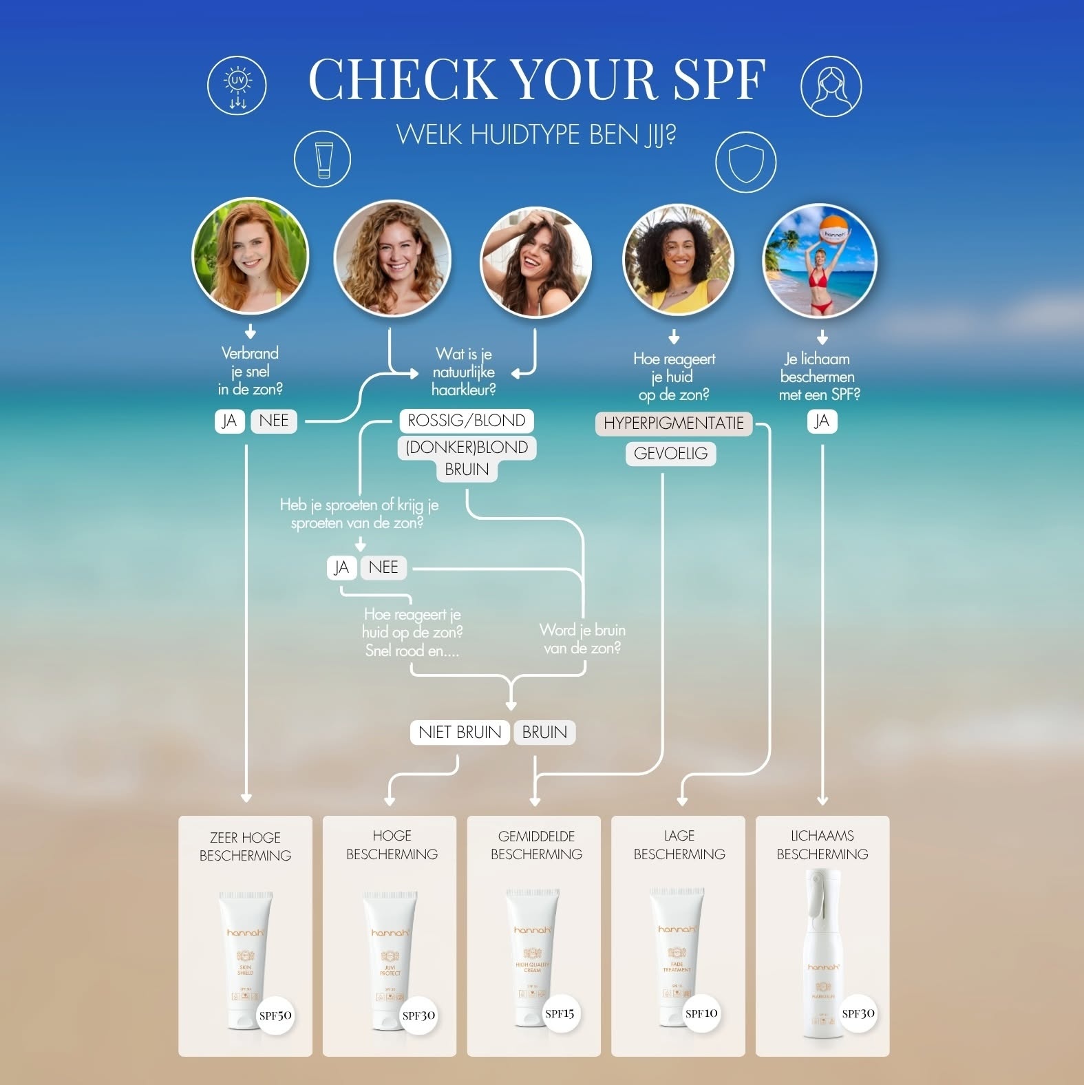 hannah check your spf: welke SPF past bij jouw huid
