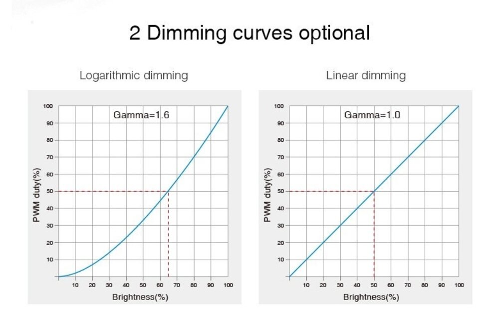 MiLight DALI DL-X DT8 5 in 1 Einfarbig/Dual White/RGB/RGBW/RGB+CCT Dali-Controller 5x6A