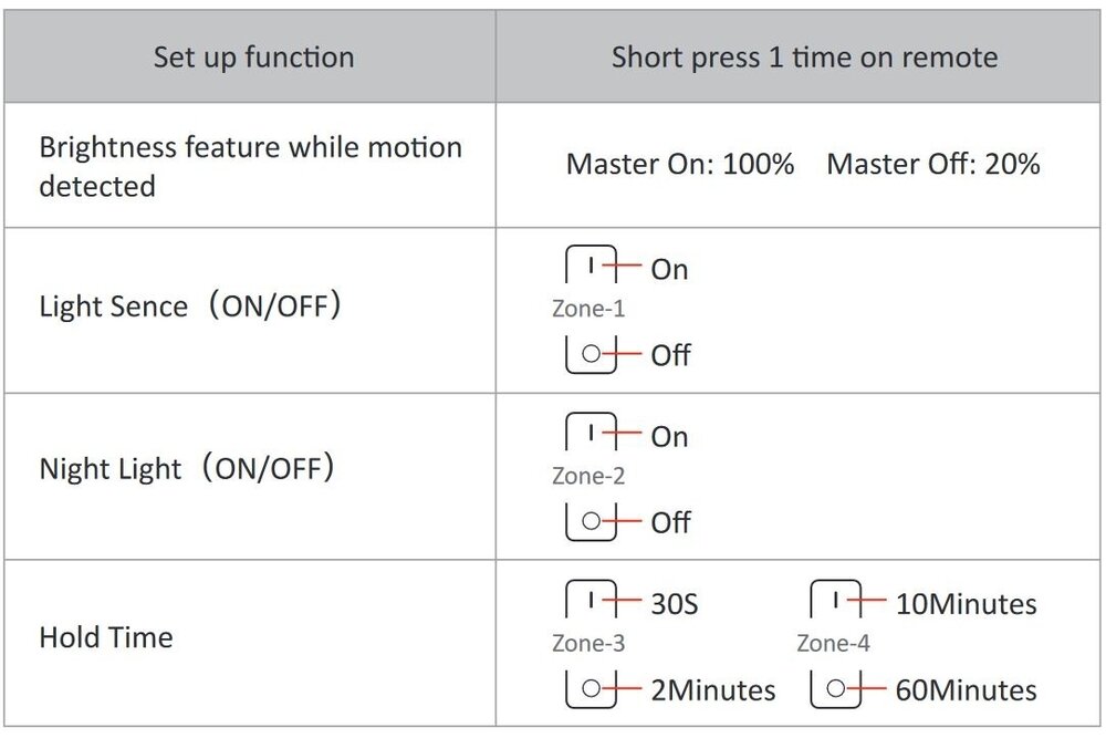 MiLight MiBoxer PIR1-RF 2.4G PIR Funk-Bewegungssensor