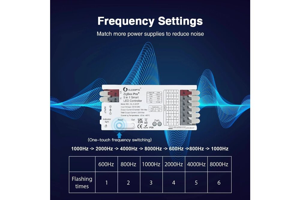 GLEDOPTO 20A Gledopto 5 in 1 SC/CCT/RGB/RGBW/RGBCCT Zigbee+RF Pro Controller GL-C-201P | 12-24 Volt
