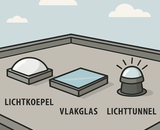 Daglichtoplossingen voor het platte dak