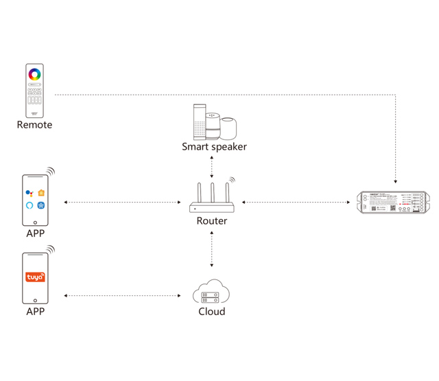 Matter 5-in-1 over wifi LED Controller – Smarte LED-Steuerung für LED-Streifen Matter 5-in-1 over wifi LED Controller – Smarte LED-Steuerung für LED-Streifen