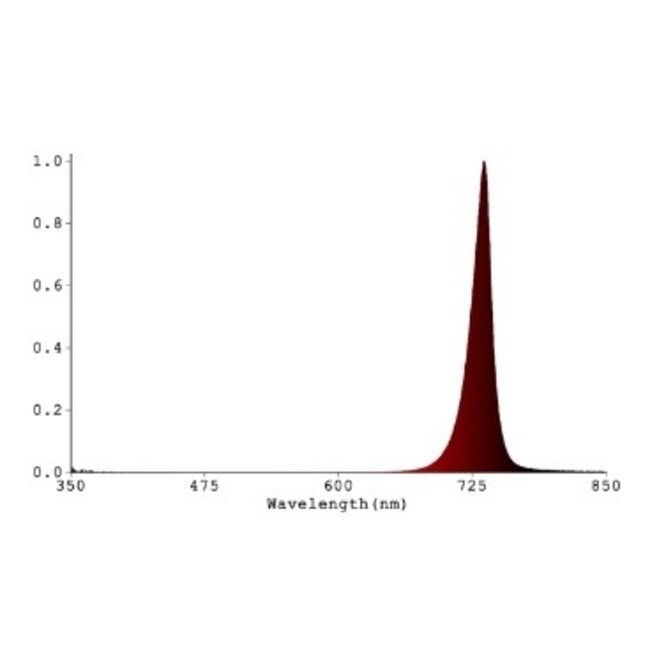 OCL Skwid IR / Far Red Bars Duo-Pack 18W