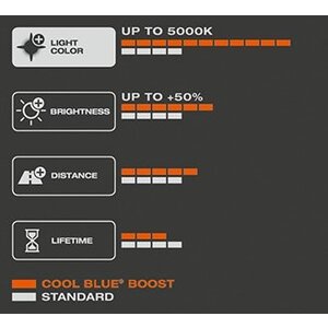 Osram Osram Cool Blue Boost H4 duobox