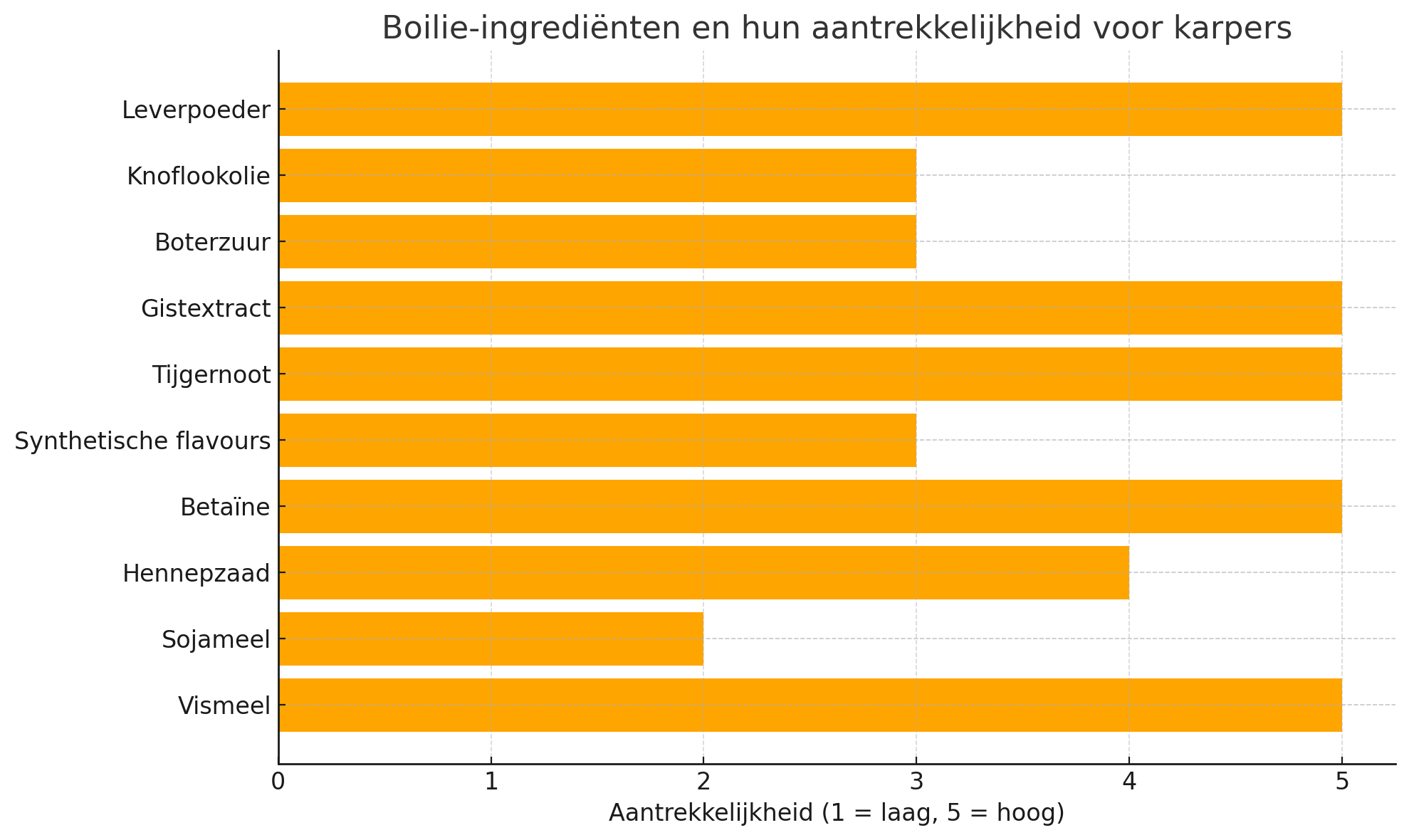Ranking van boilie ingrediënten (top 10 alleen)
