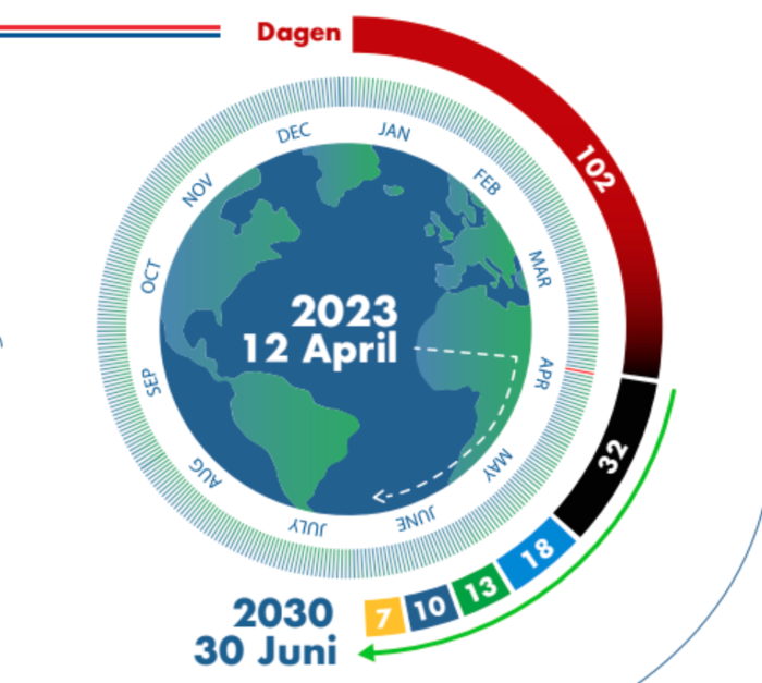 Dutch Overshoot Day 12 April