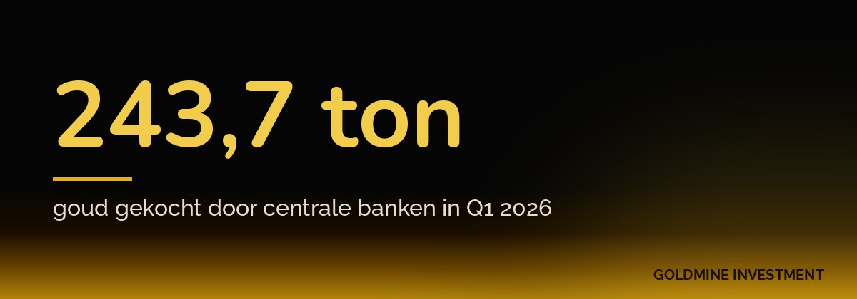 243,7 ton goud gekocht door centrale banken in Q1 2026