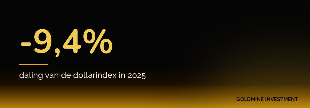 -9,4% daling van de dollarindex in 2025
