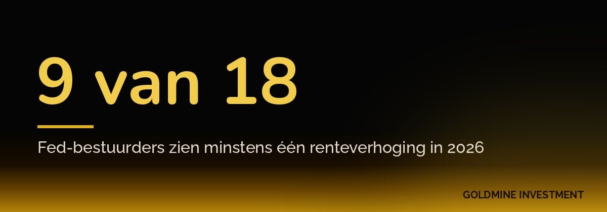 9 van 18 Fed-bestuurders zien minstens één renteverhoging in 2026