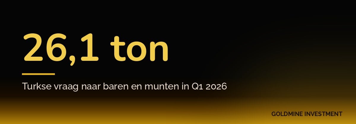 26,1 ton Turkse vraag naar baren en munten in Q1 2026