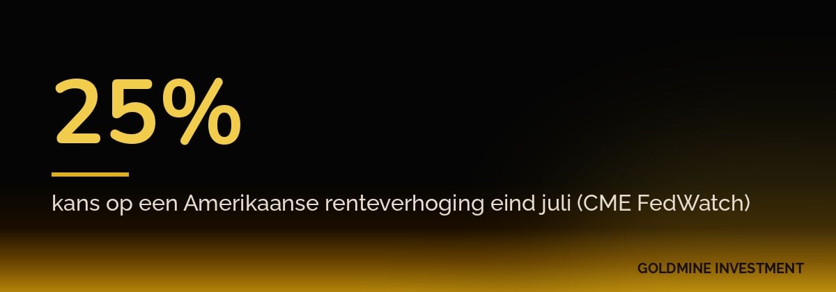 25% kans op een Amerikaanse renteverhoging eind juli (CME FedWatch)