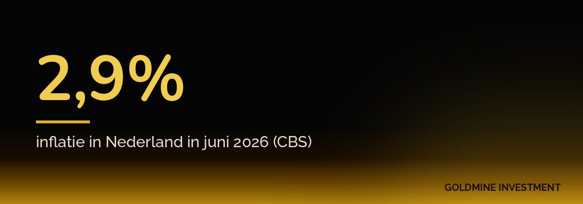 2,9% inflatie in Nederland in juni 2026 (CBS)