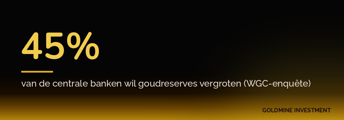 45% van de centrale banken wil goudreserves vergroten (WGC-enquête)