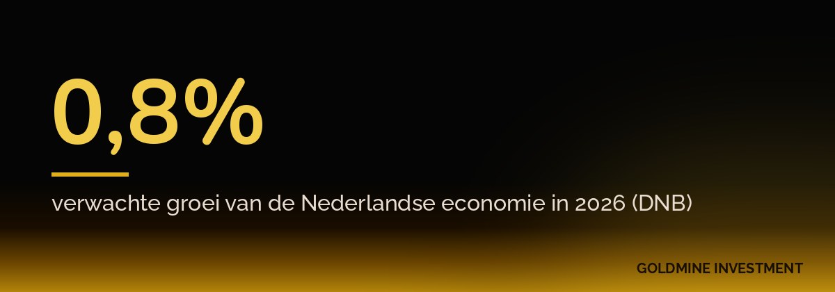 0,8% verwachte groei van de Nederlandse economie in 2026 (DNB)