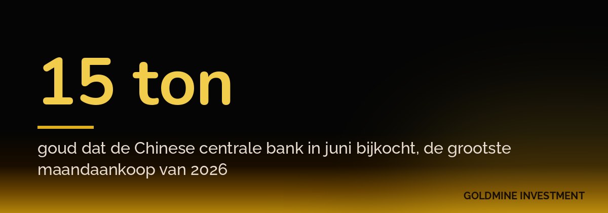 15 ton goud dat de Chinese centrale bank in juni bijkocht, de grootste maandaankoop van 2026