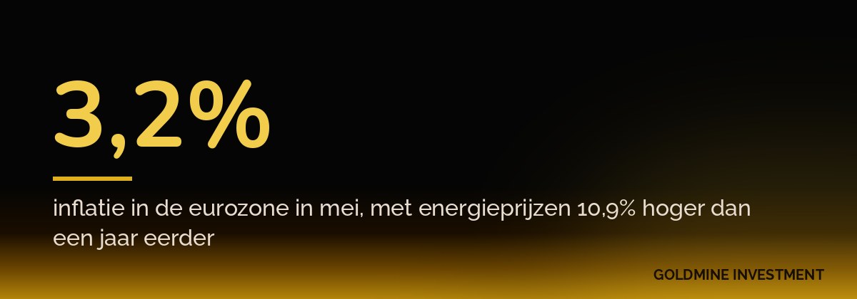 3,2% inflatie in de eurozone in mei, met energieprijzen 10,9% hoger dan een jaar eerder
