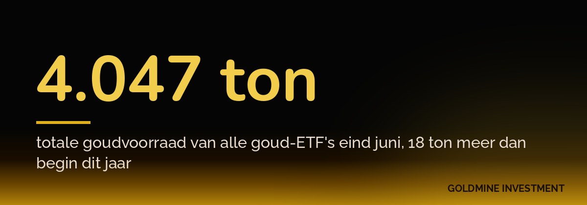 4.047 ton totale goudvoorraad van alle goud-ETF's eind juni, 18 ton meer dan begin dit jaar