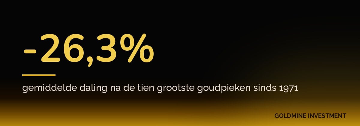 -26,3% gemiddelde daling na de tien grootste goudpieken sinds 1971