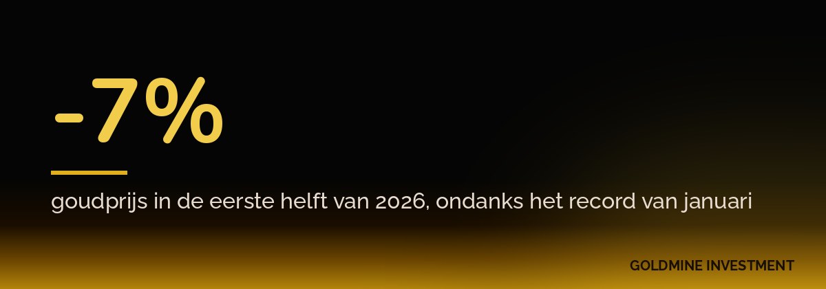 -7% goudprijs in de eerste helft van 2026, ondanks het record van januari
