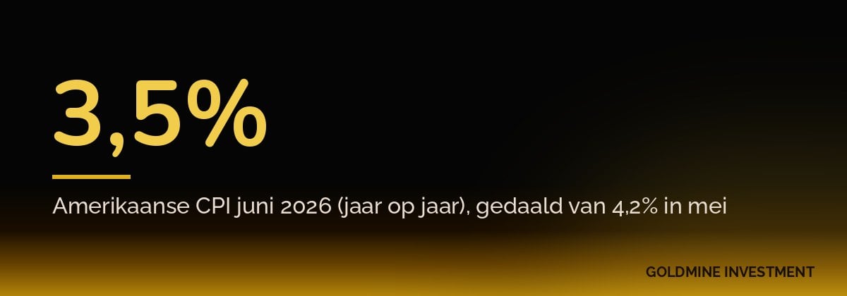 3,5% Amerikaanse CPI juni 2026 (jaar op jaar), gedaald van 4,2% in mei